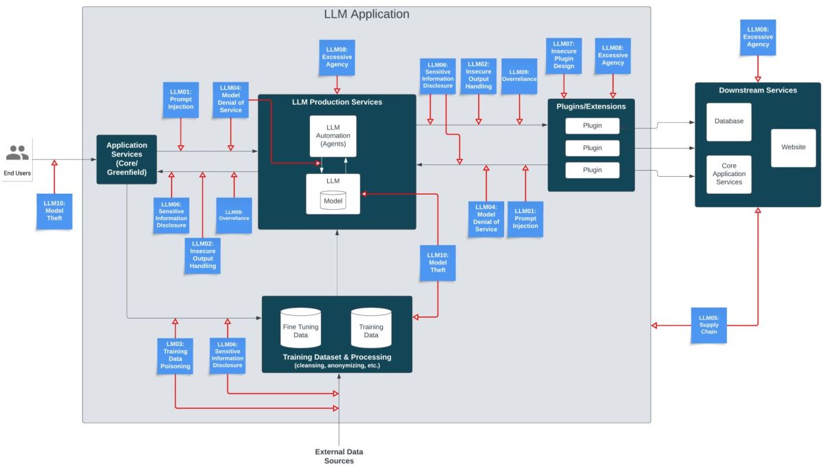 LLM Application Data Flow Diagram