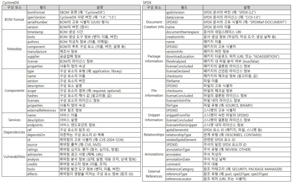CycloneDX와 SPDX의 SBOM 규격 