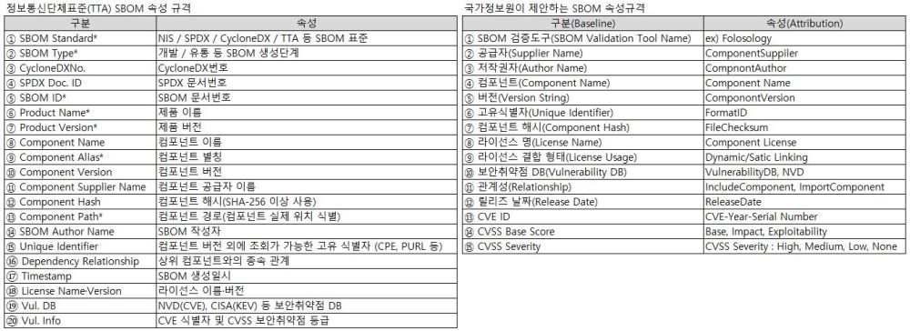  TTA와 NIS의 SBOM 규격 