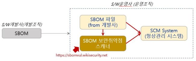 S/W운영사의 SBOM,취약점 관리 개념도