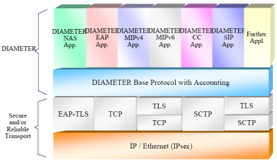 DIAMETER 프로토콜의 구조