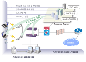 지속적인 위협 모니터링, 탐지 및 대응참조 : Anyclick NAC