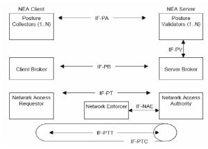 IETF NEA 표준화 대상 인터페이스
