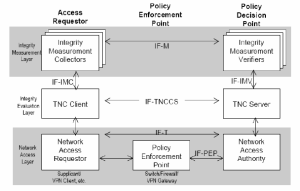 TCG의 TNC아키텍처