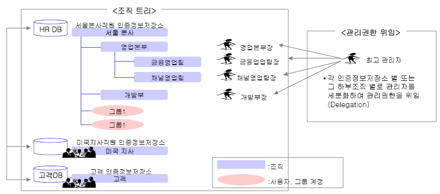 repository_구성_및_권한_위임.png