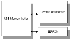 Crypto Processor