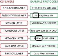  OSI 7 Layer Model에서 IPSec, SSL